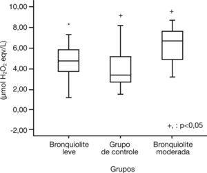 Presentação do gráfico de caixa do valor do estado oxidante total (EOT) entre pacientes com bronquiolite leve, bronquiolite moderada e o grupo de controle.