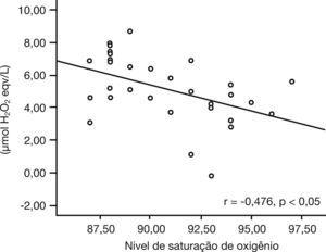 Gráfico de correlação e linha de regressão. O nível de saturação de oxigênio de pacientes com bronquiolite foi inversamente correlacionado ao estado oxidante total (EOT) (r=-0,476, p<0,05).