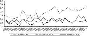 Gráfico de linhas das taxas padronizadas de mortalidade por leucemia mieloide, para ambos os sexos, para as faixas etárias estatisticamente significantes no período de 1980 a 2010, no Brasil.