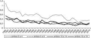Gráfico de linhas das taxas padronizadas de mortalidade por outras leucemias, para ambos os sexos, para as faixas etárias estatisticamente significantes no período de 1980 a 2010, no Brasil.