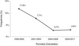 Comparação da transmissão vertical de HIV‐1 entre 1998 e 2011 em um serviço de referência.