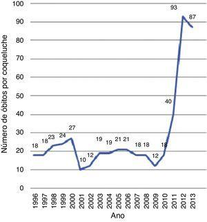 Número de óbitos por coqueluche em crianças brasileiras, 1996 a 2013.