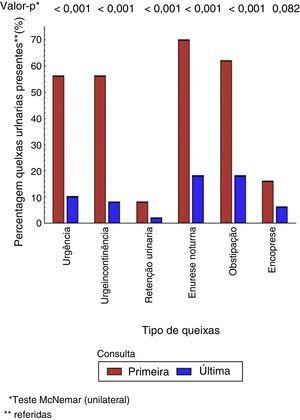 Comparação de sintomas miccionais, manifestações associadas e comorbidades entre o primeiro (T1) e último atendimento (T2) de coorte de crianças com incontinência urinária acompanhadas em serviço terciário ‐ teste de McNemar.