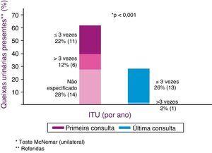 Evolução com relação à incidência de ITU e ITU de repetição, após tratamento, em coorte de crianças com incontinência urinária acompanhadas em serviço terciário ‐ teste de McNemar. ITU, infecção do trato urinário.