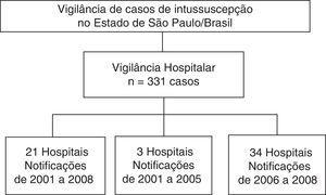 Vigilância de casos de intussuscepção entre neonatos com idade<12 meses em 58 hospitais do Estado de São Paulo, Brasil, 2001‐2008.
