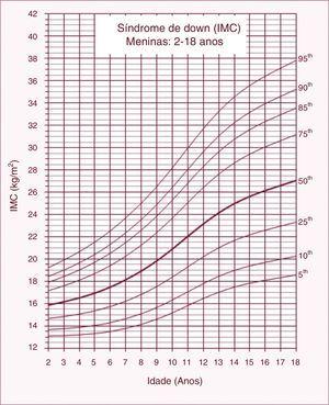 Curvas de índice de massa corporal (IMC) para crianças e adolescentes com síndrome de Down do sexo feminino entre 2 e 18 anos.