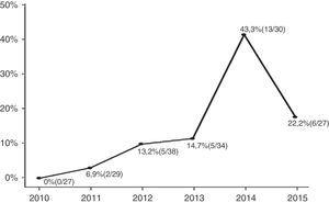 Incidência de ITUs por ESBL CA (% do total de ITUs). CA, adquirida na comunidade; ESBL, β‐lactamase de espectro ampliado; ITU, infecção do trato urinário. Obs.: Os dados de 2015 referem‐se apenas a janeiro a junho; p de tendência<0,001.