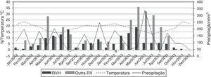 Infecções por rinovírus humano: dados sobre sazonalidade, temperatura média mensal e precipitação, 2012‐2013, Curitiba, Brasil. RVH, rinovírus humano; RV, vírus respiratórios.