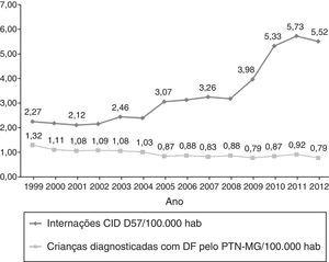 Taxa de crianças triadas com doença falciforme e taxa de internações com CID10‐D57 (transtornos falciformes) como diagnóstico principal ou secundário por 100.000 pessoas residentes por ano em Minas Gerais de 1999 a 2012.