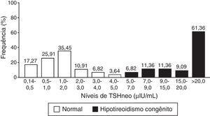 Distribuição do percentual de frequência de acordo com os níveis de TSH neonatal no Grupo I (n=220) e o primeiro teste de TSH neonatal no Grupo II (n=44) para neonatos avaliados com o Programa de Triagem Neonatal, Estado do Mato Grosso, 2010 a 2012.