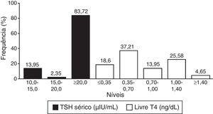 Distribuição do percentual de frequência de acordo com os níveis de TSH sérico e T4 livre dos neonatos (n=43) no Grupo II avaliados com o Programa de Triagem Neonatal, Estado do Mato Grosso, 2010 a 2012.