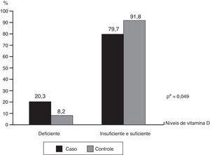 Frequências dos graus de suficiência da vitamina D nos lactentes com APLV e no grupo controle, atendidos ambulatorialmente em hospital universitário, Recife–PE (2013–2015). a Teste exato de Fisher.