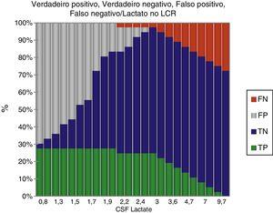 Eficácia do diagnóstico de lactato no LCR. FN, falso negativo; FP, falso positivo; TN, verdadeiro negativo; TP, verdadeiro positivo.
