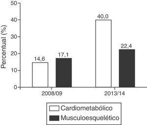 Agregação dos indicadores de risco à saúde cardiometabólica e musculoesquelética em 2008/09 e 2013/14.