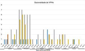 Sazonalidade do vírus da parainfluenza humana (VPH). Número de amostras positivas de cada tipo de VPH por mês do ano.