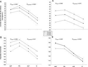 Associações da aptidão cardiorrespiratória e da aptidão musculoesquelética em meninos (A) e meninas (B) em todas as categorias de status do peso em adolescentes. O P linear e P quadrático referem‐se aos valores de p obtidos da análise Ancova para os termos lineares e quadráticos, respectivamente, e ajustados para o país e a situação socioeconômica. AbP, abaixo do peso; PN, peso normal; AcP, acima do peso; O, obeso.