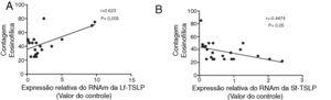Correlação entre a expressão das TSLPs e o pico de contagem eosinofílica na mucosa gastrointestinal de pacientes com GEE.