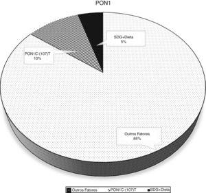 Variabilidade da atividade arilesterase da PON1 explicada pelo polimorfismo PON1 C(‐107)T, fatores sociodemográficos e nutricionais em crianças entre 5 e 8 anos incompletos (n = 97), Pelotas‐RS.