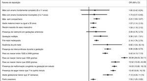 Relação final dos fatores associados à mortalidade neonatal após a análise de heterogeneidade. OR, odds ratio; CI, intervalo de confiança.