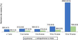 Distribuição dos casos novos de tuberculose pulmonar, extrapulmonar ou mista na faixa etária pediátrica, Brasil, 2018. Fonte: Sistema de Informação de Agravos de Notificação/Secretaria de Vigilância em Saúde/Ministério da Saúde.
