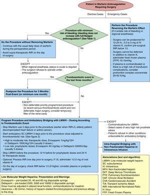 Current trends in the preoperative management of patients receiving ...