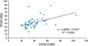 Correlation between arterial (ABG) and central venous (VBG) blood gas PCO2.