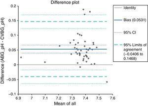 Bias plotting between difference and mean of arterial and central venous pH.