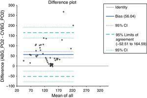 Bias plotting between difference and mean of arterial and central venous PO2.