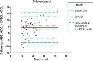 Bias plotting between difference and mean of arterial and central venous HCO3−.