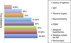Main indications for the administration of total intravenous anaesthesia (TIVA) among the anaesthetists surveyed.