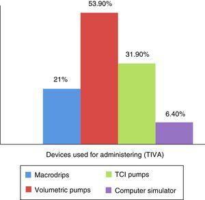Devices used for administering total intravenous anaesthesia (TIVA) among the anaesthetists surveyed.
