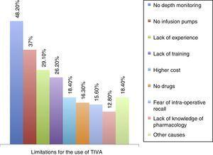 Limitations for the use of total intravenous anaesthesia (TIVA) among the anaesthetists surveyed.
