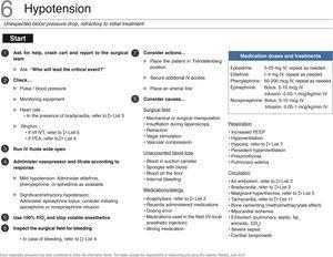 Checklist for the management of hypotension. PEA, pulseless electrical activity; FiO2, inspired oxygen fraction; VF, ventricular fibrillation, IV, intravenous; VT, ventricular tachycardia. Source: Translated and updated with authorization, based on “OR Crisis Checklists” available at: www.projectcheck.org/crisis.