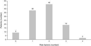 Number of RFs for ischaemic stroke in 114 patients. PUC 2003–2012, Chile.