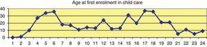 Number of children first enrolled in child care from age 1 month to age 24 months, shown at month-long intervals.