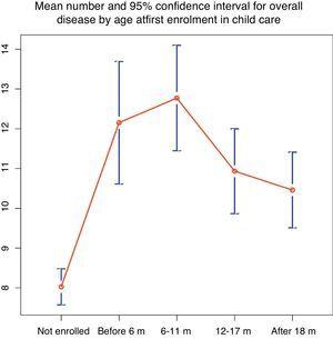 Mean number of disease episodes and 95% confidence interval for overall incidence of disease by age at first enrolment in child care.