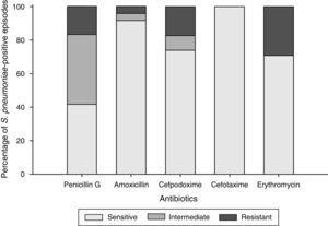Antibacterial susceptibility of Streptococcus pneumoniae-positive episodes (N=24).