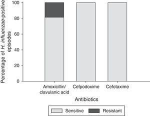 Antibacterial susceptibility of Haemophilus influenzae-positive episodes (N=32).