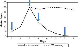 Kinetics of markers in the event of patient improvement and of disease progression. The arrows indicate the 4 clinical course markers that provide the most information.