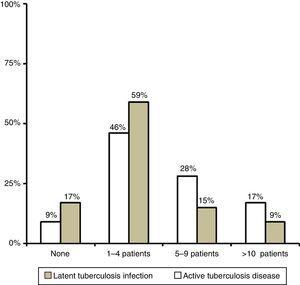 Number of patients with latent tuberculosis infection or active tuberculosis disease that received care at the surveyed institutions in 2014.