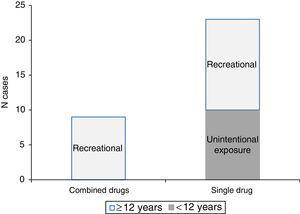 Distribution of poisonings by illegal drugs by age, reason for exposure and number of involved substances.