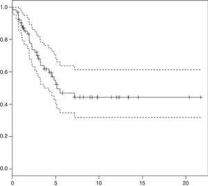 Overall survival in medulloblastoma patients in our series (95% CI).