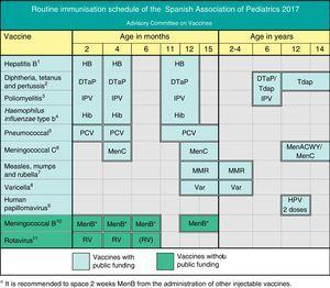 Routine immunisation schedule of the Spanish Association of Paediatrics. 2017 Recommendations. This immunisation schedule, designed for childhood and adolescence, specifies the ages recommended for the administration of the vaccines considered by the CAV-AEP to have the profile of a routine vaccine—vaccines that every child in Spain should receive. It includes the official publicly funded routine vaccines, which are offered for free in every autonomous community, and non-funded routine vaccines that the CAV-AEP recommends be given to all children, but that are not currently publicly funded. The recommended accelerated or catch-up schedules should be applied whenever vaccination is not performed at the specified ages. We recommend consulting the immunisation schedule of the corresponding autonomous community or city. Adverse reactions must be reported to the health authorities. (1) Hepatitis B vaccine (HB) – three doses of hexavalent vaccine at ages 2, 4 and 11–12 months. Children of HBsAg-positive mothers will also be given one dose of monovalent HB vaccine at birth along with 0.5mL of hepatitis B immune globulin (HBIG) within 12h of birth. When maternal serological status is unknown, the neonatal dose should be administered and maternal serology tested immediately, and should the mother test be positive, HBIG should be administered to the neonate as soon as possible, and in the first week of life. The administration of four doses of HB vaccine is generally acceptable and recommended in children of HBsAg-positive mothers vaccinated at birth and with birth weights of less than 2000g, as the neonatal dose should not be counted in these cases. Unvaccinated children and adolescents should be given three doses of monovalent vaccine or the combined hepatitis A and B vaccine on a 0, 1 and 6 month schedule, at any age. (2) Diphtheria, tetanus and acellular pertussis vaccine (DTaP/Tdap) – five doses: primary vaccination with two doses, at 2 and 4 months, of DTaP (hexavalent) vaccine; booster at 11–12 months (third dose) with DTaP (hexavalent) vaccine; at 6 years (fourth dose) with the standard load vaccine (DTaP-IPV), preferable to the low diphtheria and pertussis antigen load (Tdap-IPV), and at 12–14 years (fifth dose) with Tdap. (3) Inactivated poliovirus vaccine (IPV) – four doses: primary vaccination with two doses, at 2 and 4 months, and booster doses at 11–12 months and 6 years. (4) Haemophilus influenzae type b conjugate vaccine (Hib) – three doses: primary vaccination at 2 and 4 months and booster at 11–12 months. (5) Pneumococcal conjugate vaccine (PCV) – three doses: the first two at 2 and 4 months with a booster at 11–12 months of age. If routine childhood immunisation is not yet publicly funded, the 3+1 schedule applies: three doses in the first year (2, 4 and 6 months) and a fourth dose at age 12 months. The vaccine currently recommended in Spain is the PCV13. (6) Meningococcal C conjugate vaccine (MenC) – three doses of monovalent conjugate vaccine given in a 1(2)+1+1 schedule: one dose at age 4 months, another at 12 months, and a final dose at 11–12 years. Depending on the vaccine used, primary vaccination may require one dose (at 4 months) or two (at 2 and 4 months of age). At present, only Madrid applies the two-dose schedule in the first year, at 2 and 4 months. Ideally, the last dose at 12 years will be replaced by one dose of MenACWY, which can be given between age 12 and 14 years. (7) Measles, mumps and rubella vaccine (MMR) – two doses of measles, mumps and rubella vaccine. The first at 12 months and the second at 2–4 years of age, preferably at 2 years. Susceptible patients outside those age ranges will be vaccinated with two doses at least one month apart. (8) Varicella vaccine (Var) – two doses: the first at age 15 months (12 months is also acceptable) and the second at 2–4 years of age, preferably at 2 years. Susceptible patients outside those age ranges will be vaccinated with two doses at least one month apart. (9) Human papillomavirus vaccine (HPV) – only for females, although families with male children should be informed of the possibility of administering the HPV vaccine, preferably HPV4, since the HPV2 vaccine has been authorised but there is practically no experience of its use in males. Administer two doses at 11–12 years. The schedule is based on the vaccine used: for the tetravalent vaccine, a two-dose series (0 and 6 months) in females aged 9 to 13 years and a three-dose series (0, 2 and 6 months) in females aged 14 or more years; and for the bivalent vaccine, a two-dose series (0 and 6 months) in females aged 9 and 14 years and a three-dose series (0, 1 and 6 months) in females aged 15 or more years. It can be administered at the same time as the MenC, hepatitis A and B and Tdap vaccines. There are no data on its simultaneous administration with the varicella vaccine. (10) Meningococcal B vaccine (MenB) – four doses: the first three in the first year of life (at 2, 4 and 6 months) with a booster at 12–15 months of age, although it is recommended that it be given 15 days apart from other injectable vaccines to minimise its potential reactogenicity, and simultaneous vaccination with MenC should be avoided. (11) Rotavirus vaccine (RV) – two or three doses of rotavirus vaccine: at 2 and 4 months (Rotarix®) or at 2, 4 and 6 months (RotaTeq®). It is very important that primary vaccination be initiated between 6 and 12 weeks from birth to minimise risk, and vaccination should be completed by 24 weeks (Rotarix®) or 32 weeks (RotaTeq®). Doses must be administered at least four weeks apart. Both doses may be given at the same time as any other vaccine. *It is recommended that the MenB vaccine be administered two weeks apart from other injectable vaccines.