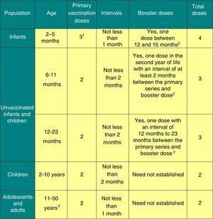 Posology of the meningococcal B vaccine. 1 The first dose should be given starting at 2 months of age. The safety and efficacy of 4CMenB in infants less than 8 weeks of age has not yet been established. 2 The need and intervals for other booster doses have yet to be established. 3 There are no data in adults aged more than 50 years.