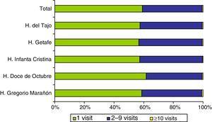 Distribution of patients that visited paediatric emergency departments in 2013. Percentage of patients that made one visit, two to nine visits, and ten or more visits to the participating hospitals. H, hospital.