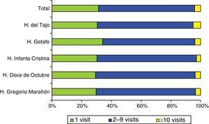 Distribution of the total visits to paediatric departments made in 2013. Percentage of visits made by patients that visited participating hospitals once, two to nine times, and ten or more times. H, hospital.
