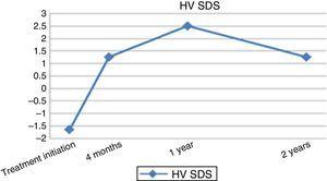 Longitudinal changes in height velocity (SDS).