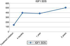 Longitudinal changes in mean IGF1 levels (ng/mL).