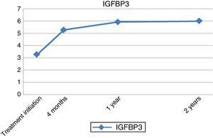 Longitudinal changes in mean IGFBP3 levels (μg/mL).