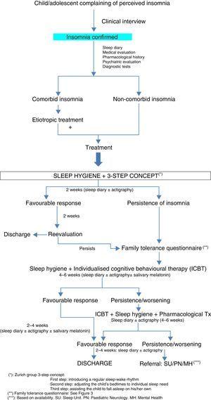 Insomnia in children and adolescents. A consensus document | Anales de ...